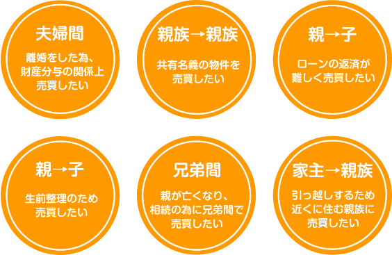 夫婦間：離婚をした為、財産分与の関係上売買したい／親族→親族：共有名義の物件を売買したい／親→子：ローンの返済が難しく売買した／親→子：生前整理のため売買したい／兄弟間：親が亡くなり、相続の為に兄弟間で売買したい／家主→親族：引っ越しするため近くに住む親族に売買したい